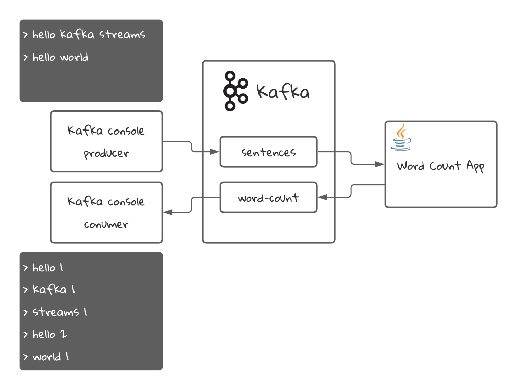 kafka-streams-word-count-application-programming-with-mati